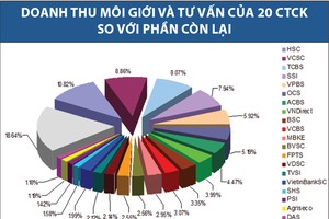 Công ty chứng khoán yếu "thích ra gió"